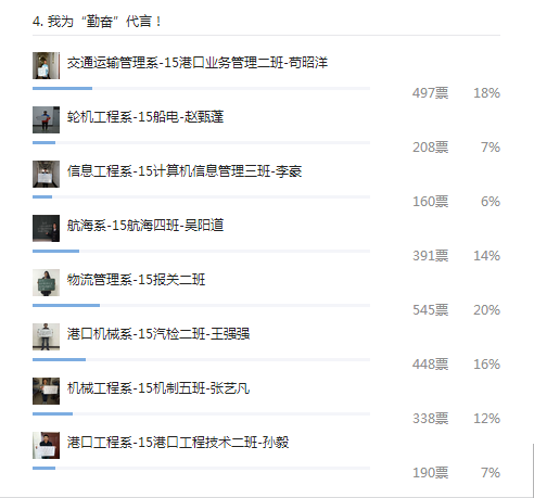 图4::“勤奋”主题评选结果