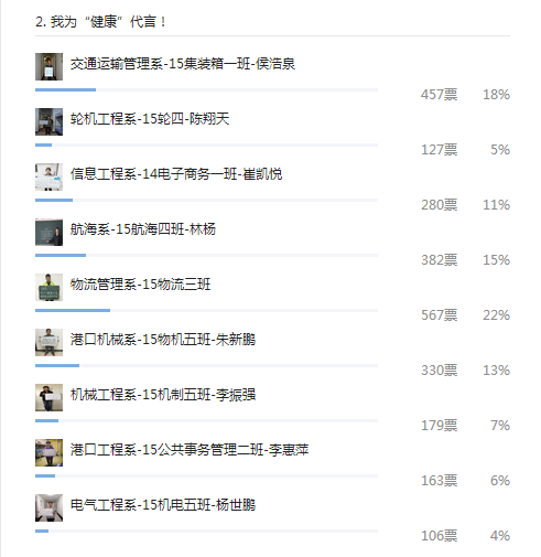 图2::“健康”主题评选结果