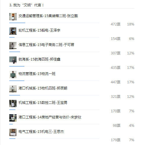 图3::“文明”主题评选结果